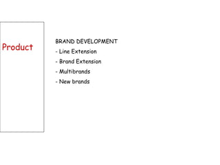 Product BRAND DEVELOPMENT Line Extension Brand Extension Multibrands New brands 
