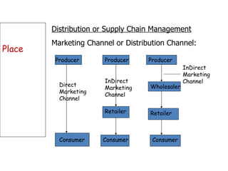 Place Distribution or Supply Chain Management Marketing Channel or Distribution Channel: Producer Consumer Producer Retailer Consumer Consumer Retailer Wholesaler Producer Direct MarketingChannel InDirect Marketing Channel InDirect Marketing Channel 