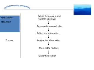 MARKET INTELLIGENCE MARKETING RESEARCH Define the problem and research objectives Develop the research plan Collect the Information Analyze the information Present the findings Make the decision Process Strategic Marketing Management 