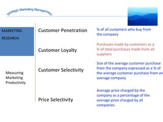 MARKET INTELLIGENCE MARKETING RESEARCH Measuring Marketing Productivity Customer Penetration  Customer Loyalty Customer Selectivity Price Selectivity % of all customers who buy from the company Purchases made by customers as a % of total purchases made from all suppliers Size of the average customer purchase from the company expressed as a % of the average customer purchase from an average company Average price charged by the company as a percentage of the average price charged by all companies Strategic Marketing Management 