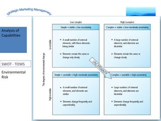 Analysis of Capabilities Environmental Risk  Strategic Marketing Management SWOT - TOWS 