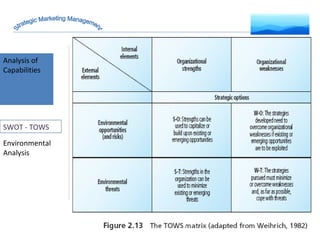 Analysis of Capabilities Environmental Analysis Strategic Marketing Management SWOT - TOWS 
