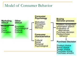 Model of Consumer Behavior Consumer Psychology Motivation Perception Learning Memory Purchase Decision Product choice Brand choice Dealer choice Purchase timing Purchase amount Consumer characteristics Cultural Social Personal Psychological Buying Decision process Problem recognition Information search Evaluation of alternatives Purchase decision Postpurchase  behavior Other stimuli Economic Technological Political Cultural Marketing stimuli Product Price Place Promotion 