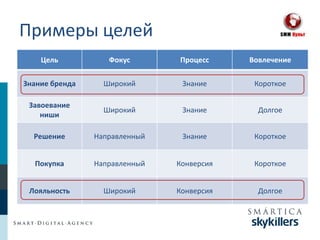 Примеры целей
    Цель           Фокус       Процесс     Вовлечение

Знание бренда     Широкий       Знание      Короткое

 Завоевание
                  Широкий       Знание       Долгое
    ниши

  Решение       Направленный    Знание      Короткое


  Покупка       Направленный   Конверсия    Короткое


 Лояльность       Широкий      Конверсия     Долгое
 