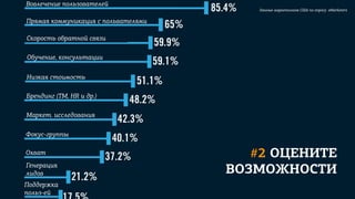 Вовлечение пользователей
                                        данные маркетологов США по опросу eMarketers


Прямая коммуникация с польвателями

Скорость обратной связи

Обучение, консультации


Низкая стоимость

Брендинг (ТМ, HR и др.)

Маркет. исследования

Фокус-группы

Охват                                   #2 ОЦЕНИТЕ
Генерация
лидов                                ВОЗМОЖНОСТИ
Поддержка
польз-ей
 