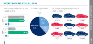 SMMT motor industry facts | PDF