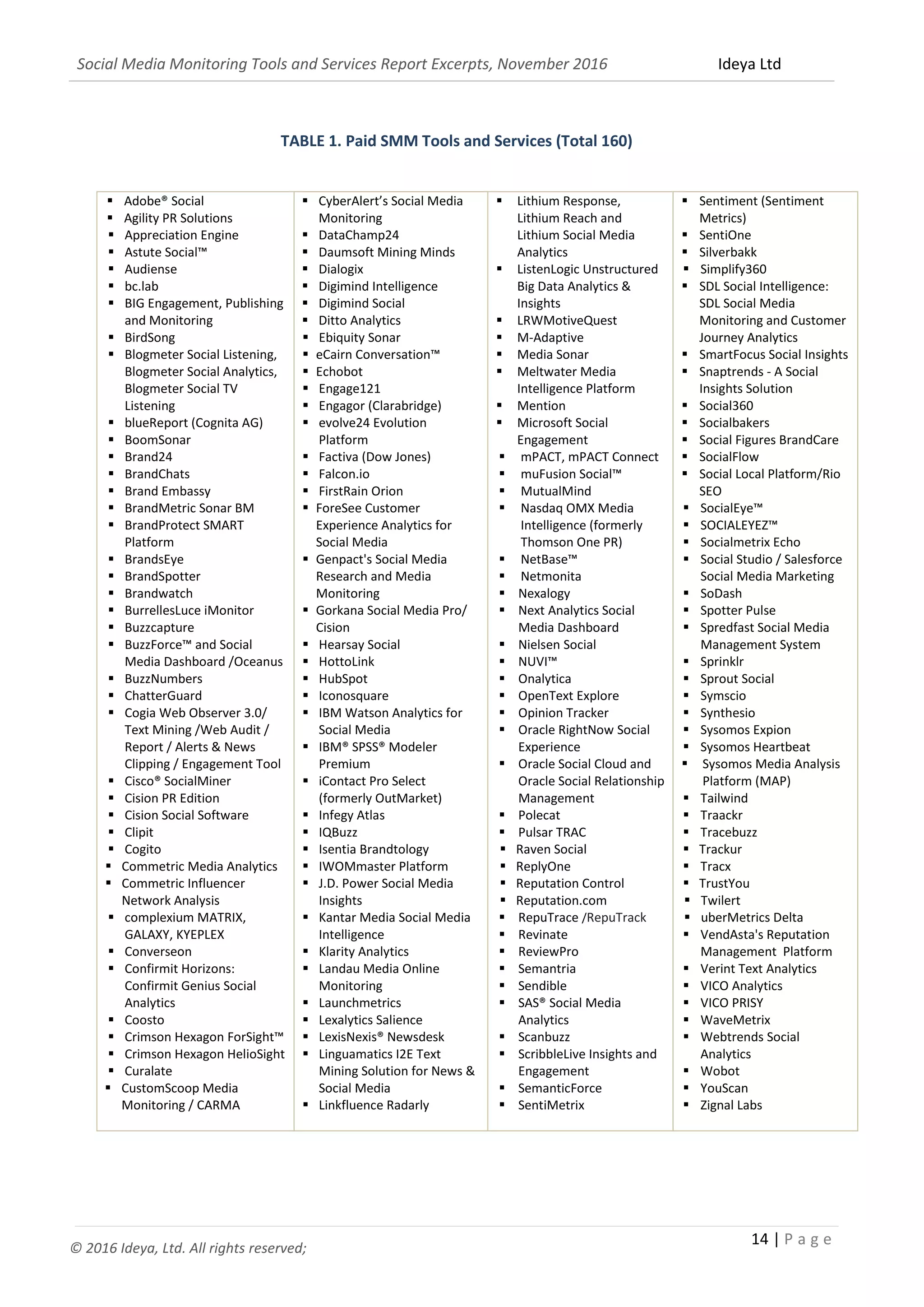 Social Media Monitoring Tools and Services Report Excerpts, November 2016 Ideya Ltd
14 | P a g e
© 2016 Ideya, Ltd. All rights reserved;
TABLE 1. Paid SMM Tools and Services (Total 160)
 Adobe® Social
 Agility PR Solutions
 Appreciation Engine
 Astute Social™
 Audiense
 bc.lab
 BIG Engagement, Publishing
and Monitoring
 BirdSong
 Blogmeter Social Listening,
Blogmeter Social Analytics,
Blogmeter Social TV
Listening
 blueReport (Cognita AG)
 BoomSonar
 Brand24
 BrandChats
 Brand Embassy
 BrandMetric Sonar BM
 BrandProtect SMART
Platform
 BrandsEye
 BrandSpotter
 Brandwatch
 BurrellesLuce iMonitor
 Buzzcapture
 BuzzForce™ and Social
Media Dashboard /Oceanus
 BuzzNumbers
 ChatterGuard
 Cogia Web Observer 3.0/
Text Mining /Web Audit /
Report / Alerts & News
Clipping / Engagement Tool
 Cisco® SocialMiner
 Cision PR Edition
 Cision Social Software
 Clipit
 Cogito
 Commetric Media Analytics
 Commetric Influencer
Network Analysis
 complexium MATRIX,
GALAXY, KYEPLEX
 Converseon
 Confirmit Horizons:
Confirmit Genius Social
Analytics
 Coosto
 Crimson Hexagon ForSight™
 Crimson Hexagon HelioSight
 Curalate
 CustomScoop Media
Monitoring / CARMA
 CyberAlert Social Media
Monitoring
 CX Social/ formerly Engagor
(Clarabridge)
 DataChamp24
 Daumsoft Mining Minds
 Dialogix
 Digimind Intelligence
 Digimind Social
 Ditto Analytics
 Ebiquity Sonar
 eCairn Conversation™
 Echobot
 Engage121
 evolve24 Evolution
Platform
 Factiva (Dow Jones)
 Falcon.io
 FirstRain Orion
 ForeSee Customer
Experience Analytics for
Social Media
 Genpact's Social Media
Research and Media
Monitoring
 Gorkana Social Media Pro/
Cision
 Hearsay Social
 HottoLink
 HubSpot
 Iconosquare
 IBM Watson Analytics for
Social Media
 IBM® SPSS® Modeler
Premium
 iContact Pro Select
 Infegy Atlas
 IQBuzz
 Isentia Brandtology
 IWOMmaster Platform
 J.D. Power Social Media
Insights
 Kantar Media Social Media
Intelligence
 Klarity Analytics
 Landau Media Online
Monitoring
 Launchmetrics
 Lexalytics Salience
 LexisNexis® Newsdesk
 Linguamatics I2E Text
Mining Solution for News &
Social Media
 Linkfluence Radarly
 Lithium Response,
Lithium Reach and
Lithium Social Media
Analytics
 ListenLogic Unstructured
Big Data Analytics &
Insights
 LRWMotiveQuest
 M-Adaptive
 Media Sonar
 Meltwater Media
Intelligence Platform
 Mention
 Microsoft Social
Engagement
 mPACT, mPACT Connect
 muFusion™
 MutualMind
 Nasdaq OMX Media
Intelligence (formerly
Thomson One PR)
 NetBase™
 Netmonita
 Nexalogy
 Next Analytics Social
Media Dashboard
 Nielsen Social
 NUVI™
 Onalytica
 OpenText Explore
 Opinion Tracker
 Oracle RightNow Social
Experience
 Oracle Social Cloud and
Oracle Social Relationship
Management
 Polecat
 Pulsar TRAC
 Raven Social
 ReplyOne
 Reputation Control
 Reputation.com
 RepuTrace /RepuTrack
 Revinate
 ReviewPro
 Semantria
 Sendible
 SAS® Social Media
Analytics
 Scanbuzz
 ScribbleLive Insights and
Engagement
 SemanticForce
 SentiMetrix
 Sentiment (Sentiment
Metrics)
 SentiOne
 Silverbakk
 Simplify360
 SDL Social Intelligence:
SDL Social Media
Monitoring and Customer
Journey Analytics
 SmartFocus Social Insights
 Snaptrends - A Social
Insights Solution
 Social360
 Socialbakers
 Social Figures BrandCare
 SocialFlow
 Social Local Platform/Rio
SEO
 SocialEye™
 SOCIALEYEZ™
 Socialmetrix Echo
 Social Studio / Salesforce
Social Media Marketing
 SoDash
 Spotter Pulse
 Spredfast Social Media
Management System
 Sprinklr
 Sprout Social
 Symscio
 Synthesio
 Sysomos Expion
 Sysomos Heartbeat
 Sysomos Media Analysis
Platform (MAP)
 Tailwind
 Traackr
 Tracebuzz
 Trackur
 Tracx
 TrustYou
 Twilert
 uberMetrics Delta
 VendAsta's Reputation
Management Platform
 Verint Text Analytics
 VICO Analytics
 VICO PRISY
 WaveMetrix
 Webtrends Social
Analytics
 Wobot
 YouScan
 Zignal Labs
 