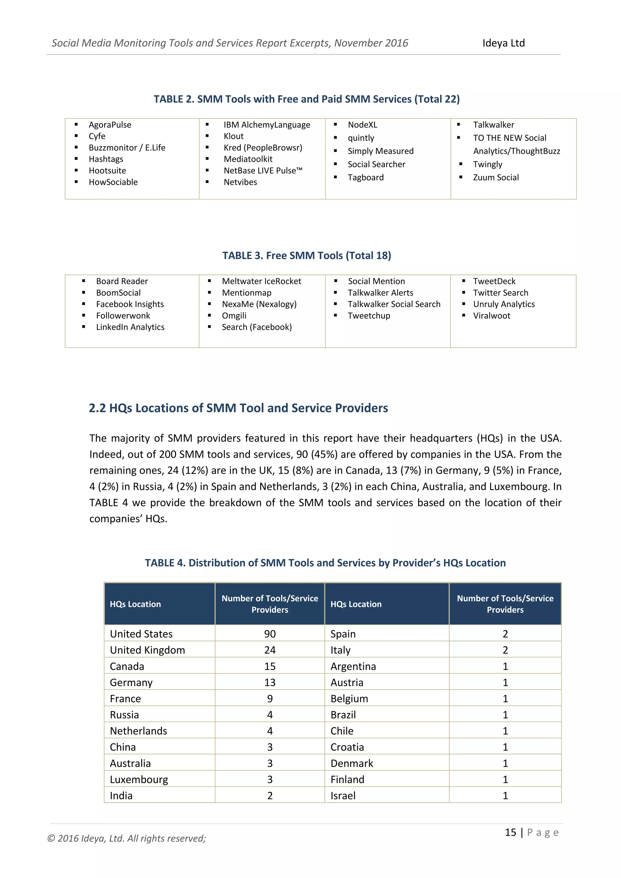 Social Media Monitoring Tools and Services Report Excerpts, November 2016 Ideya Ltd
15 | P a g e
© 2016 Ideya, Ltd. All rights reserved;
TABLE 2. SMM Tools with Free and Paid SMM Services (Total 22)
 AgoraPulse
 Cyfe
 Buzzmonitor / E.Life
 Hashtags
 Hootsuite
 HowSociable
 IBM AlchemyLanguage
 Klout
 Kred (PeopleBrowsr)
 Mediatoolkit
 NetBase LIVE Pulse™
 Netvibes
 NodeXL
 quintly
 Simply Measured
 Social Searcher
 Tagboard
 Talkwalker
 TO THE NEW Social
Analytics/ThoughtBuzz
 Twingly
 Zuum Social
TABLE 3. Free SMM Tools (Total 18)
 Board Reader
 BoomSocial
 Facebook Insights
 Followerwonk
 LinkedIn Analytics
 Meltwater IceRocket
 Mentionmap
 NexaMe (Nexalogy)
 Omgili
 Search (Facebook)
 Social Mention
 Talkwalker Alerts
 Talkwalker Social Search
 Tweetchup
 TweetDeck
 Twitter Search
 Unruly Analytics
 Viralwoot
2.2 HQs Locations of SMM Tool and Service Providers
The majority of SMM providers featured in this report have their headquarters (HQs) in the USA.
Indeed, out of 200 SMM tools and services, 92 (46%) are offered by companies in the USA. From the
remaining ones, 24 (12%) are in the UK, 14 (7%) are in Canada, 13 (7%) in Germany, 9 (5%) in France,
4 (2%) in Russia and Netherlands, 3 (2%) in each China, Australia, and Luxembourg. In TABLE 4 we
provide the breakdown of the SMM tools and services based on the location of their companies’ HQs.
TABLE 4. Distribution of SMM Tools and Services by Provider’s HQs Location
HQs Location
Number of Tools/Service
Providers
HQs Location
Number of Tools/Service
Providers
United States 92 United Arab Emirate 2
United Kingdom 24 Spain 2
Canada 14 Italy 2
Germany 13 Argentina 1
France 9 Austria 1
Russia 4 Brazil 1
Netherlands 4 Chile 1
China 3 Croatia 1
Australia 3 Denmark 1
Luxembourg 3 Finland 1
India 2 Israel 1
Poland 2 Japan 1
 