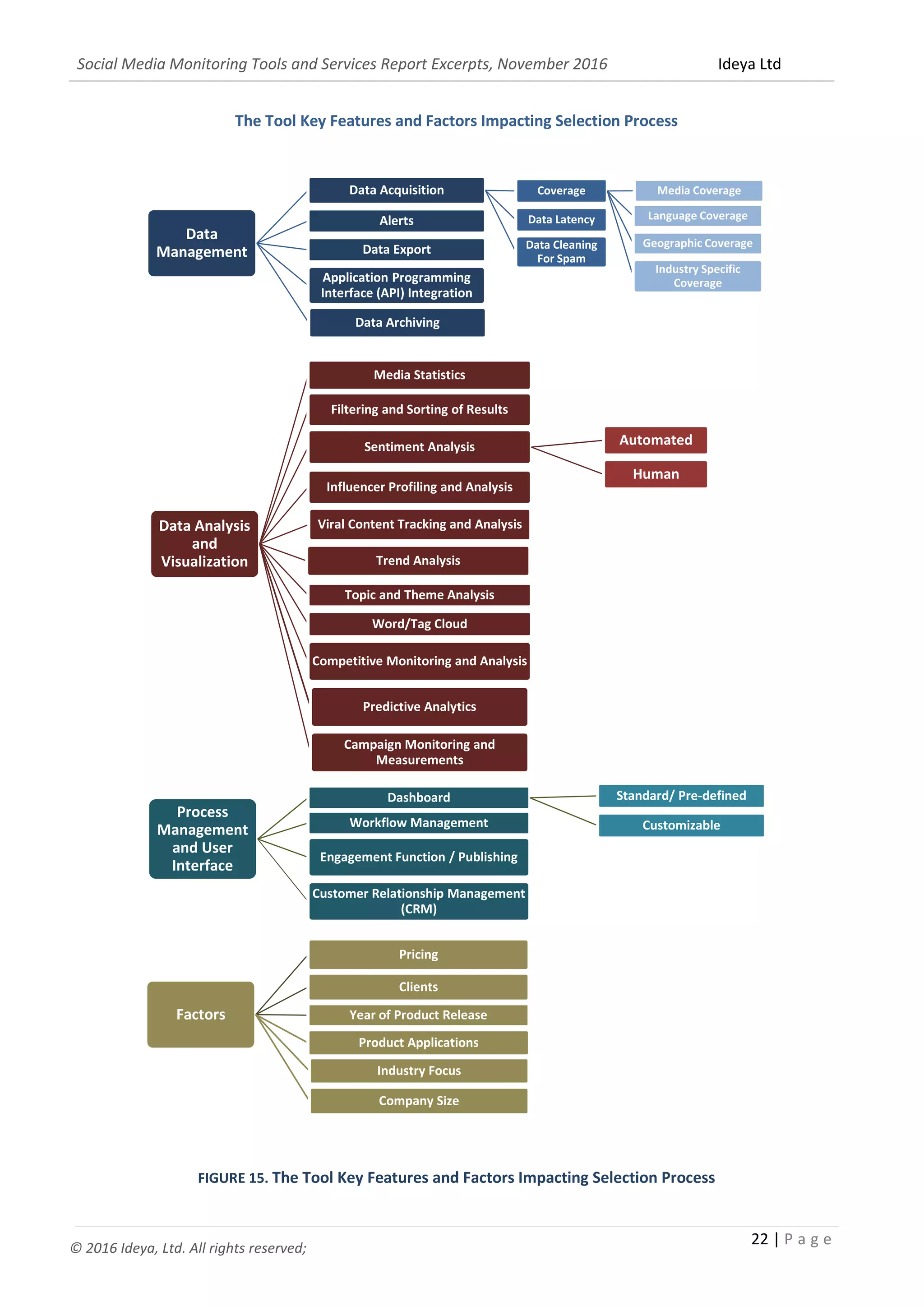 Social Media Monitoring Tools and Services Report Excerpts, November 2016 Ideya Ltd
22 | P a g e
© 2016 Ideya, Ltd. All rights reserved;
The Tool Key Features and Factors Impacting Selection Process
FIGURE 15. The Tool Key Features and Factors Impacting Selection Process
Data
Management
Data Acquisition Coverage Media Coverage
Language Coverage
Geographic Coverage
Industry Specific
Coverage
Data Latency
Data Cleaning
For Spam
Alerts
Data Export
Application Programming
Interface (API) Integration
Data Archiving
Data Analysis
and
Visualization
Media Statistics
Filtering and Sorting of Results
Sentiment Analysis Automated
Human
Influencer Profiling and Analysis
Viral Content Tracking and Analysis
Trend Analysis
Topic and Theme Analysis
Word/Tag Cloud
Competitive Monitoring and Analysis
Predictive Analytics
Campaign Monitoring and
Measurements
Process
Management
and User
Interface
Dashboard Standard/ Pre-defined
CustomizableWorkflow Management
Engagement Function / Publishing
Customer Relationship Management
(CRM)
Factors
Pricing
Clients
Year of Product Release
Product Applications
Industry Focus
Company Size
 