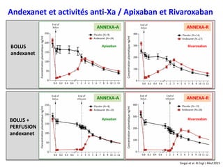 ANNEXA-A
ANNEXA-A
ANNEXA-R
ANNEXA-R
BOLUS
andexanet
BOLUS +
PERFUSION
andexanet
Andexanet et activités anti-Xa / Apixaban et Rivaroxaban
Siegal et al. N Engl J Med 2015
Apixaban
Apixaban
Rivaroxaban
Rivaroxaban
Concentrationplasmatiqueng/mlConcentrationplasmatiqueng/ml
Concentrationplasmatiqueng/mlConcentrationplasmatiqueng/ml
 