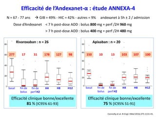 Rivaroxaban : n = 26 Apixaban : n = 20
> 7 h post-dose AOD : bolus 400 mg + perf /2H 480 mg
< 7 h post-dose AOD : bolus 800 mg + perf /2H 960 mgDose d’Andexanet
fin de
bolus
fin de
perf H2
H4 H8 H12basal fin de
bolus
fin de
perf H2
H4 H8 H12basal
277 17 31 178 127 98 150 10 13 103 107 100
Efficacité de l’Andexanet-α : étude ANNEXA-4
Connolly et al. N Engl J Med 2016;375:1131-41.
Efficacité clinique bonne/excellente
81 % [IC95% 61-93]
Efficacité clinique bonne/excellente
75 % [IC95% 51-91]
N = 67 - 77 ans  GIB = 49% - HIC = 42% - autres = 9% andexanet à 5h ± 2 / admission
 