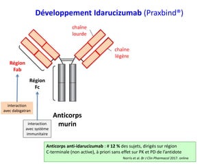 Anticorps
murin
Fab
chimérique
Fab
Humanisé
chaîne
lourde
chaîne
légère
Région
Fab
Région
Fc séquence
constante
humanisée
Région
variable
humanisée
interaction
avec dabigatran
interaction
avec système
immunitaire
Développement Idarucizumab (Praxbind®)
Anticorps anti-idarucizumab : # 12 % des sujets, dirigés sur région
C-terminale (non active), à priori sans effet sur PK et PD de l’antidote
Norris et al. Br J Clin Pharmacol 2017. online
 