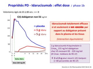 200
0-2 8 124 20 24 h16
100
150
0
50
Volontaires âgés de 65 à 80 ans : n = 8
bolus idaru
dose 220 mg DE
C(t) dabigatran non lié ng/ml
Glund et al. Clin Pharmacokinet 2017;56:41-54.
Propriétés PD - Idarucizumab : effet dose / phase 1b
 1 g idaru
 5 g idaru
 placebo
Idarucizumab totalement efficace
si et seulement si en excès par
rapport au dabigatran présent
dans le plasma et les tissus
(interaction équimolaire)
2 g idarucizumb # équimolaire à
Cmaxss 155 ng/ml dabigatran
chez VS recevant DE - 220 mg bid
(# Cmax médiane de RE-LY)
 2 x 2.5 g pour couvrir c(t) toxiques
(> 90 percentiles de RE-LY)
 