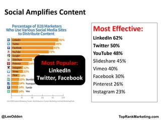 @LeeOdden TopRankMarketing.com
Social Amplifies Content
Most Effective:
LinkedIn 62%
Twitter 50%
YouTube 48%
Slideshare 45%
Vimeo 40%
Facebook 30%
Pinterest 26%
Instagram 23%
Most Popular:
LinkedIn
Twitter, Facebook
 