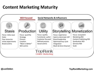 @LeeOdden TopRankMarketing.com
Content Marketing Maturity
Stasis
Focus: status quo
Static
Few resources
Initial experiments
Brand centric
Production
Focus: quantity
Strategy
Process
Creation
“More is Better”
SEO centric
Utility
Focus: quality
Functional, useful
Customer focused
Refined process
Social centric
Storytelling
Focus: experience
Seek to dominate USP
Brand leadership
Optimized buy cycle
Integration
Multi & Omni Channel
Monetization
Focus: ecosystem
Marketing ROI
Content Publishing ROI
Syndication ROI
Services ROI
Scale
SEO Focused Social Networks & Influencers
 