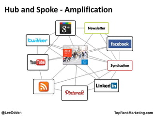 @LeeOdden TopRankMarketing.com
Hub and Spoke - Amplification
 