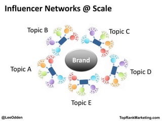 @LeeOdden TopRankMarketing.com
Influencer Networks @ Scale
Brand
Topic B Topic C
Topic D
Topic A
Topic E
 