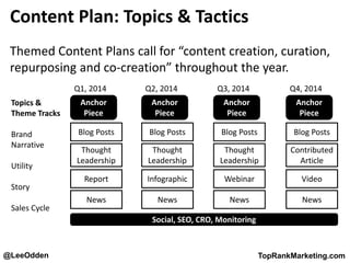 @LeeOdden TopRankMarketing.com
Content Plan: Topics & Tactics
Themed Content Plans call for “content creation, curation,
repurposing and co-creation” throughout the year.
Anchor
Piece
Q1, 2014
Blog Posts
Thought
Leadership
Report
News
Anchor
Piece
Q2, 2014
Blog Posts
Thought
Leadership
Infographic
News
Anchor
Piece
Q3, 2014
Blog Posts
Thought
Leadership
Webinar
News
Anchor
Piece
Q4, 2014
Blog Posts
Contributed
Article
Video
News
Social, SEO, CRO, Monitoring
Topics &
Theme Tracks
Brand
Narrative
Utility
Story
Sales Cycle
 