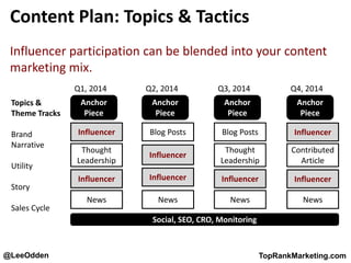 @LeeOdden TopRankMarketing.com
Content Plan: Topics & Tactics
Influencer participation can be blended into your content
marketing mix.
Anchor
Piece
Q1, 2014
Influencer
Thought
Leadership
News
Anchor
Piece
Q2, 2014
Blog Posts
News
Anchor
Piece
Q3, 2014
Blog Posts
Thought
Leadership
News
Anchor
Piece
Q4, 2014
Contributed
Article
News
Social, SEO, CRO, Monitoring
Topics &
Theme Tracks
Brand
Narrative
Utility
Story
Sales Cycle
Influencer Influencer
Influencer
Influencer Influencer
Influencer
 