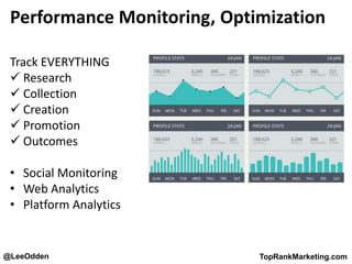 @LeeOdden TopRankMarketing.com
Performance Monitoring, Optimization
Track EVERYTHING
 Research
 Collection
 Creation
 Promotion
 Outcomes
• Social Monitoring
• Web Analytics
• Platform Analytics
 