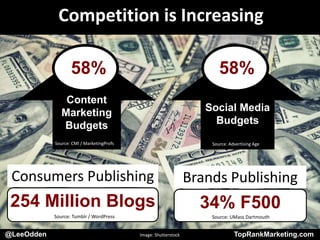 @LeeOdden TopRankMarketing.com
Competition is Increasing
Brands Publishing
34% F500
Source: UMass Dartmouth
Consumers Publishing
254 Million Blogs
Source: Tumblr / WordPress
Content
Marketing
Budgets
Social Media
Budgets
58%
Source: CMI / MarketingProfs Source: Advertising Age
58%
@LeeOdden Image: Shutterstock TopRankMarketing.com
 