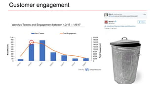 Customer engagement
Wendy’s Tweets and Engagement between 1/2/17 – 1/8/17
 