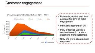 • Retweets, replies and likes
account for 98% of Total
engagement
• Mentions account for 2%
• 95% of replies Wendy’s
sent out were to random
questions from customers
• Only 5% were about actual
enquiries
Customer engagement
Wendy’s Engagement Breakdown Between 1/2/17 – 1/8/17
 