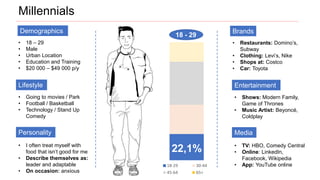 Millennials
22,1%
24,8%
36,6%
16,4%
18 - 29
18-29 30-44
45-64 65+
24,8%
Demographics
• 18 – 29
• Male
• Urban Location
• Education and Training
• $20 000 – $49 000 p/y
Lifestyle
• Going to movies / Park
• Football / Basketball
• Technology / Stand Up
Comedy
Personality
• I often treat myself with
food that isn’t good for me
• Describe themselves as:
leader and adaptable
• On occasion: anxious
Brands
• Restaurants: Domino’s,
Subway
• Clothing: Levi’s, Nike
• Shops at: Costco
• Car: Toyota
Entertainment
• Shows: Modern Family,
Game of Thrones
• Music Artist: Beyoncé,
Coldplay
Media
• TV: HBO, Comedy Central
• Online: LinkedIn,
Facebook, Wikipedia
• App: YouTube online
22,1%
 