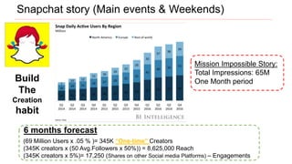 Build
The
Creation
habit
(69 Million Users x .05 % )= 345K “One-time” Creators
(345K creators x (50 Avg.Followers x 50%)) = 8,625,000 Reach
(345K creators x 5%)= 17,250 (Shares on other Social media Platforms) – Engagements
6 months forecast
Mission Impossible Story:
Total Impressions: 65M
One Month period
Snapchat story (Main events & Weekends)
 