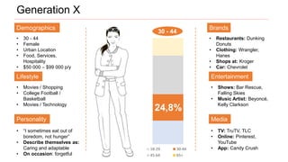 Generation X
24,8%
Demographics
• 30 - 44
• Female
• Urban Location
• Food, Services,
Hospitality
• $50 000 – $99 000 p/y
Lifestyle
• Movies / Shopping
• College Football /
Basketball
• Movies / Technology
Personality
• “I sometimes eat out of
boredom, not hunger”
• Describe themselves as:
Caring and adaptable
• On occasion: forgetful
Brands
• Restaurants: Dunking
Donuts
• Clothing: Wrangler,
Hanes
• Shops at: Kroger
• Car: Chevrolet
Entertainment
• Shows: Bar Rescue,
Falling Skies
• Music Artist: Beyoncé,
Kelly Clarkson
Media
• TV: TruTV, TLC
• Online: Pinterest,
YouTube
• App: Candy Crush
30 - 44
18-29 30-44
45-64 65+
24,8%
 
