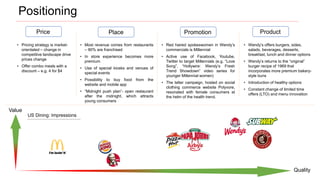 Positioning
Promotion ProductPlacePrice
• Pricing strategy is market-
orientated – change in
competitive landscape drive
prices change
• Offer combo meals with a
discount – e.g. 4 for $4
• Most revenue comes from restaurants
– 90% are franchised
• In store experience becomes more
premium
• Use of special kiosks and venues of
special events
• Possibility to buy food from the
website and mobile app
• ”Midnight push plan”- open restaurant
after the midnight, which attracts
young consumers
• Red haired spokeswomen in Wendy’s
commercials is Millennial
• Active use of Facebook, Youtube,
Twitter to target Millennials (e.g. “Love
Song”, “Hollywire: Wendy’s Fresh
Trend Showdown” video series for
younger Millennial women)
• The latter campaign, hosted on social
clothing commerce website Polyvore,
resonated with female consumers at
the helm of the health trend.
• Wendy’s offers burgers, sides,
salads, beverages, desserts,
breakfast, lunch and dinner options
• Wendy’s returns to the “original”
burger recipe of 1969 that
incorporates more premium bakery-
style buns
• Introduction of healthy options
• Constant change of limited time
offers (LTO) and menu innovation
Value
Quality
US Dining: Impressions
 