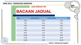 78
BACAAN JADUAL
SAIZ GERUDI TAP
Garis Pusat(mm) Pic Ulir(mm) Saiz Gerudi (mm)
3.00 0.50 2.50
3.50 0.60 2.90
4.00 0.70 3.30
5.00 0.80 4.20
6.00 1.00 5.00
8.00 1.25 6.8
10.00 1.50 8.50
12.00 1.75 10.20
14.00 2.00 12.00
SMN 1013 : TEKNOLOGI WOKSYOP
TOPIK 2 : PERALATAN TANGAN
 