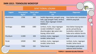 26TOPIK 4 : BAHAN KEJURUTERAAN
SMN 1013 : TEKNOLOGI WOKSYOP
SIFAT FIZIKAL LOGAM
Logam Ketumpatan
Kg/m³
Takat Lebur
(°C)
Sifat dan
Ciri
Kegunaan
Aluminium 2700 660 Sedikit digunakan, pengalir yang
baik, juga pengalir haba, lembut,
mulur, daya regangan rendah
93MN/m³
Asas bahan aloi, konduktor
elektrik yang baik
Tembaga 8900 1083 Lembut, mulur, daya regangan
rendah 232MN/m³, mudah
disambungkan dgn pateri dan
loyang, tahan karat
Asas bahan loyang dan
perak, penyambung
konduktor elektrik dan
haba serta radiator kereta
Plumbum 11300 328 Lembut, mulur, regangan
rendah, tahan karat
Sesentuh pada relay dan
suis
Perak 10500 960 Lembut, mulur, regangan
rendah, tahan karat
Lembut, mulur, regangan
rendah, tahan karat
Timah 7300 232 Tahan karat Pancalogam pada perak,
saduran keluli lembut
 