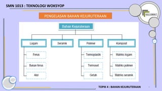 6TOPIK 4 : BAHAN KEJURUTERAAN
PENGELASAN BAHAN KEJURUTERAAN
SMN 1013 : TEKNOLOGI WOKSYOP
 