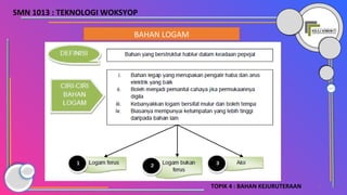 7TOPIK 4 : BAHAN KEJURUTERAAN
BAHAN LOGAM
SMN 1013 : TEKNOLOGI WOKSYOP
 