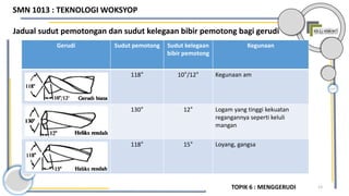 13
Gerudi Sudut pemotong Sudut kelegaan
bibir pemotong
Kegunaan
118° 10°/12° Kegunaan am
130° 12° Logam yang tinggi kekuatan
regangannya seperti keluli
mangan
118° 15° Loyang, gangsa
Jadual sudut pemotongan dan sudut kelegaan bibir pemotong bagi gerudi
TOPIK 6 : MENGGERUDI
SMN 1013 : TEKNOLOGI WOKSYOP
 