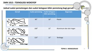 14
Gerudi Sudut pemotong Sudut kelegaan
bibir pemotong
Kegunaan
90° 10° Plastik
100° 15° Aluminium dan aloi ringan
125° 15° Tembaga
Jadual sudut pemotongan dan sudut kelegaan bibir pemotong bagi gerudi
TOPIK 6 : MENGGERUDI
SMN 1013 : TEKNOLOGI WOKSYOP
 