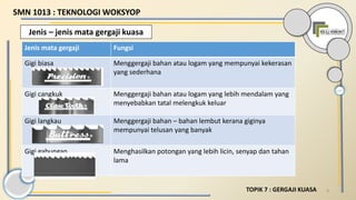 9
Jenis – jenis mata gergaji kuasa
Jenis mata gergaji Fungsi
Gigi biasa Menggergaji bahan atau logam yang mempunyai kekerasan
yang sederhana
Gigi cangkuk Menggergaji bahan atau logam yang lebih mendalam yang
menyebabkan tatal melengkuk keluar
Gigi langkau Menggergaji bahan – bahan lembut kerana giginya
mempunyai telusan yang banyak
Gigi gabungan Menghasilkan potongan yang lebih licin, senyap dan tahan
lama
SMN 1013 : TEKNOLOGI WOKSYOP
TOPIK 7 : GERGAJI KUASA
 