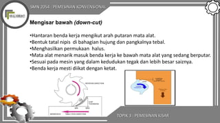 SMN 2054 : PEMESINAN KONVENSIONAL
TOPIK 3 : PEMESINAN KISAR
Mengisar bawah (down-cut)
•Hantaran benda kerja mengikut arah putaran mata alat.
•Bentuk tatal nipis di bahagian hujung dan pangkalnya tebal.
•Menghasilkan permukaan halus.
•Mata alat menarik masuk benda kerja ke bawah mata alat yang sedang berputar.
•Sesuai pada mesin yang dalam kedudukan tegak dan lebih besar saiznya.
•Benda kerja mesti diikat dengan ketat.
 