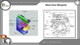 SMN 2054 : PEMESINAN KONVENSIONAL
TOPIK 3 : PEMESINAN KISAR
Mesin Kisar Mengufuk
 