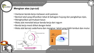 SMN 2054 : PEMESINAN KONVENSIONAL
TOPIK 3 : PEMESINAN KISAR
Mengisar atas (up-cut)
• Hantaran benda kerja melawan arah putaran.
• Bentuk tatal yang dihasilkan tebal di bahagian hujung dan pangkalnya nipis.
• Menghasilkan permukaan kasar.
• Mata alat menolak keluar benda kerja dari ragum
• Benda kerja mesti diikat dengan ketat
• Mata alat bersaiz sederhana dan mengisar keluli yang lebih lembut dan mulur.
 