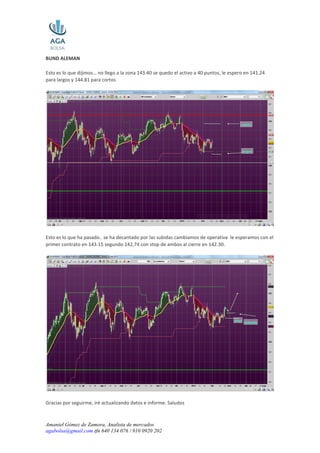 BUND ALEMAN

Esto es lo que dijimos… no llego a la zona 143.40 se quedo el activo a 40 puntos, le espero en 141.24
para largos y 144.81 para cortos




Esto es lo que ha pasado.. se ha decantado por las subidas cambiamos de operativa le esperamos con el
primer contrato en 143.15 segundo 142,74 con stop de ambos al cierre en 142.30.




Gracias por seguirme, iré actualizando datos e informe. Saludos



Amaniel Gómez de Zamora, Analista de mercados
agabolsa@gmail.com tfn 640 134 076 / 910 0920 202
 