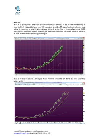 USD/JPY.
Esto es lo que dijimos… entramos con un solo contrato en el 93.20 por ir contratendencia y el
stop en 94.20 nos saltó el stop con -100 puntos de perdidas. Me sigue haciendo mínimos más
altos, de momento ni tocarlo. No me grafica bien este activo falta el cierre del viernes al 93.60
desconozco el motivo, observo distribución, estaremos atentos a los cierres en velas diarias y
el nivel 95 es numero redondo y psicológico.




Esto es lo que ha pasado… me sigue dando mínimos crecientes en diario así pues seguimos
observando




Amaniel Gómez de Zamora, Analista de mercados
agabolsa@gmail.com tfn 640 134 076 / 910 0920 202
 