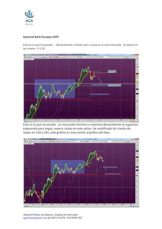 Sectorial Bank Europeo SX7E

Esto es lo que ha pasado… efectivamente a hecho pull y a buscar la zona marcada , le espero en
los niveles 113.20




Esto es lo que ha pasado.. va marcando mínimos y máximos descendentes le seguimos
esperando para largos, espero caídas en este activo. he modificado los niveles de
largos en 110 y 101, este gráfico es muy similar al gráfico del ibex.




Amaniel Gómez de Zamora, Analista de mercados
agabolsa@gmail.com tfn 640 134 076 / 910 0920 202
 