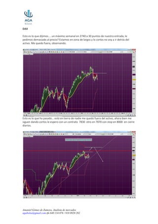 DAX

Esto es lo que dijimos.… un máximo semanal en 2740 a 30 puntos de nuestra entrada, le
pedimos demasiado al precio? Estamos en zona de largos y lo cortos no voy a ir detrás del
activo. Me quedo fuera, observando.




Esto es lo que ha pasado… está en tierra de nadie me quedo fuera del activo, ahora bien me
siguen dando cortos le espero con un contrato 7830 otro en 7870 con stop en 8000 en cierre
diarios.




Amaniel Gómez de Zamora, Analista de mercados
agabolsa@gmail.com tfn 640 134 076 / 910 0920 202
 