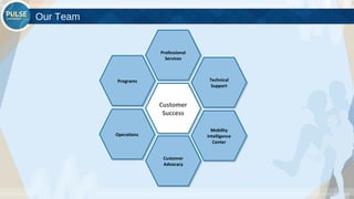 ©2015 Gainsight. All Rights Reserved.
Our Team
Customer
Success
Customer
Success
Professional
Services
Professional
Services
Customer
Advocacy
Customer
Advocacy
Technical
Support
Technical
Support
Mobility
Intelligence
Center
Mobility
Intelligence
Center
ProgramsPrograms
OperationsOperations
 