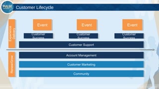 ©2015 Gainsight. All Rights Reserved.
Customer Lifecycle
EventEvent EventEvent
Customer
Success
Customer
Success
EventEvent
Customer
Success
Customer
Success
Customer
Success
Customer
Success
Customer SupportCustomer Support
Account ManagementAccount Management
Experience
Delivery
Experience
DeliveryRenew/GrowRenew/Grow
Customer MarketingCustomer Marketing
CommunityCommunity
 