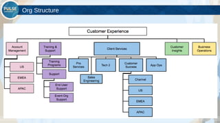 ©2015 Gainsight. All Rights Reserved.
Org Structure
 