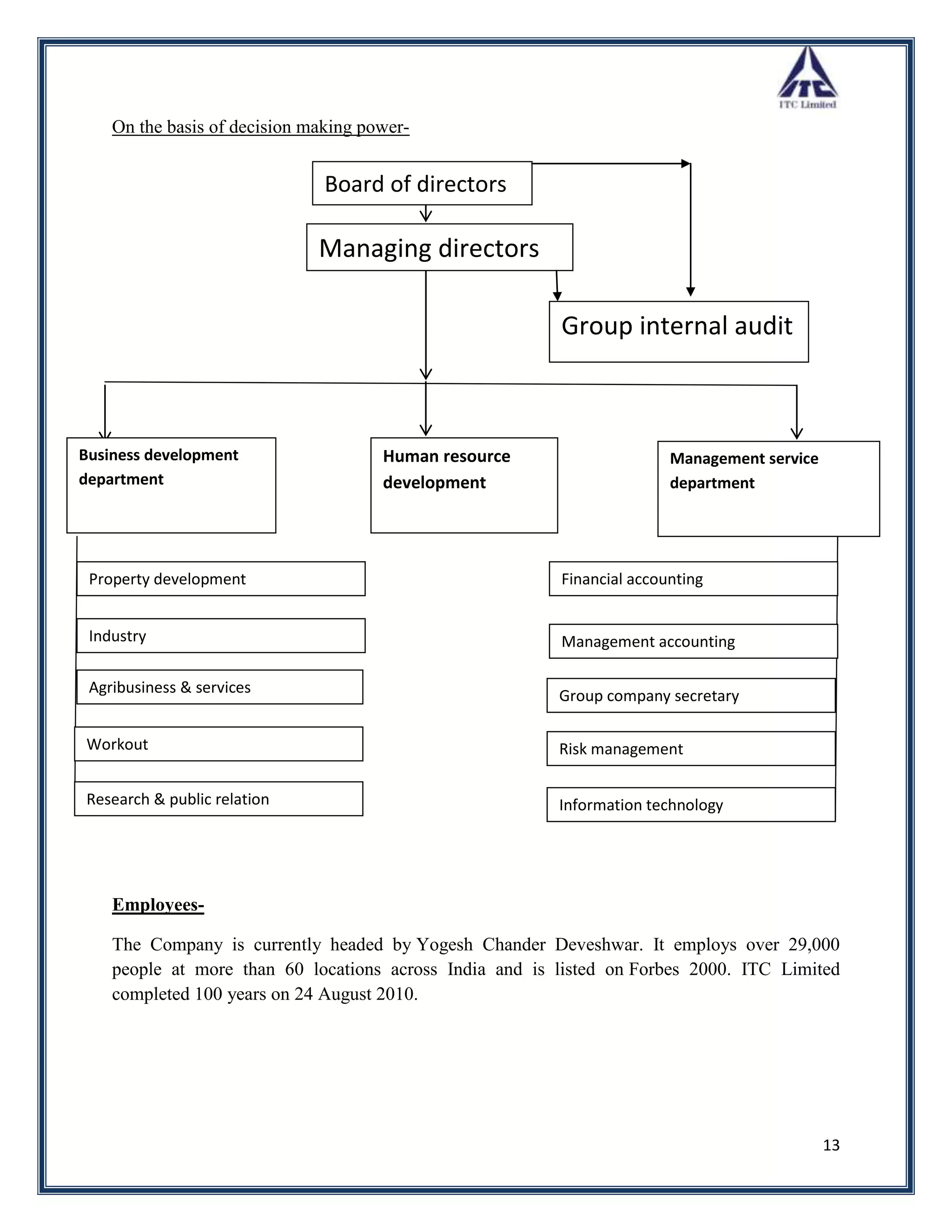 On the basis of decision making power-


                               Board of directors

                              Managing directors

                                                         Group internal audit



Business development                  Human resource                    Management service
department                            development                       department




 Property development                                    Financial accounting


 Industry                                                Management accounting

 Agribusiness & services                                 Group company secretary

Workout                                                  Risk management

Research & public relation                               Information technology




    Employees-

    The Company is currently headed by Yogesh Chander Deveshwar. It employs over 29,000
    people at more than 60 locations across India and is listed on Forbes 2000. ITC Limited
    completed 100 years on 24 August 2010.




                                                                                             13
 