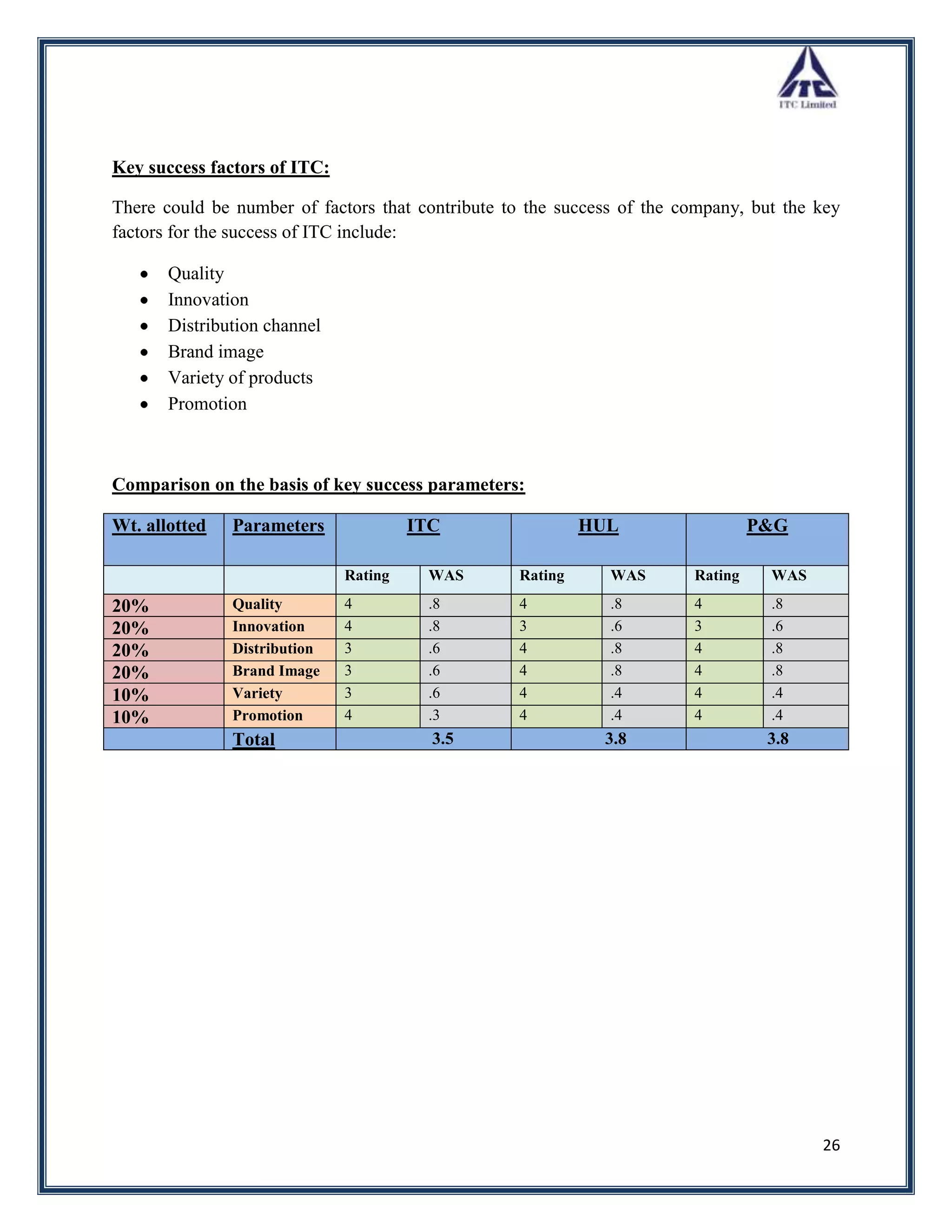 Key success factors of ITC:

There could be number of factors that contribute to the success of the company, but the key
factors for the success of ITC include:

       Quality
       Innovation
       Distribution channel
       Brand image
       Variety of products
       Promotion



Comparison on the basis of key success parameters:

Wt. allotted   Parameters              ITC                 HUL                   P&G

                              Rating    WAS       Rating      WAS       Rating    WAS

20%            Quality        4         .8        4           .8        4         .8
20%            Innovation     4         .8        3           .6        3         .6
20%            Distribution   3         .6        4           .8        4         .8
20%            Brand Image    3         .6        4           .8        4         .8
10%            Variety        3         .6        4           .4        4         .4
10%            Promotion      4         .3        4           .4        4         .4
               Total                     3.5                 3.8                  3.8




                                                                                        26
 